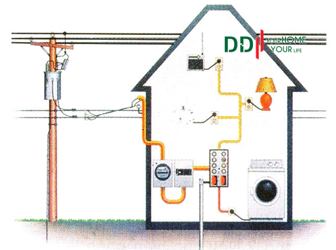 Minh họa một hệ thống đường điện trong nhà